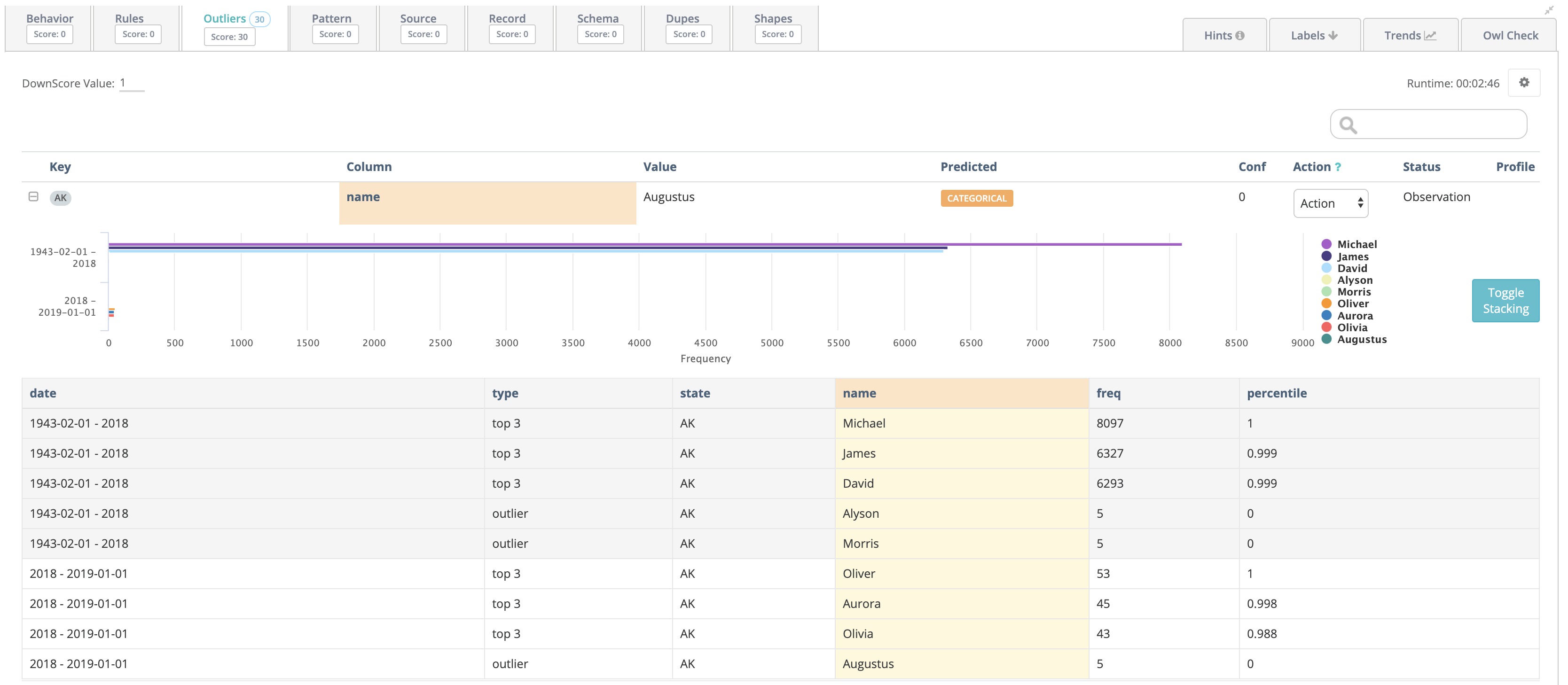 Categorical Outliers with Time